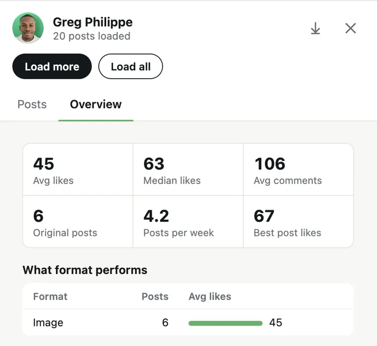 Actual TopPosts 2.0 Overview tab with profile activity and format performance